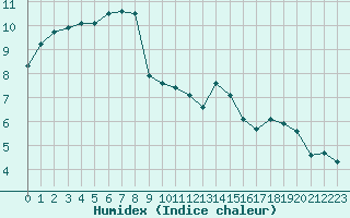 Courbe de l'humidex pour Verneuil (78)