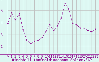 Courbe du refroidissement olien pour Ile d
