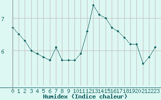 Courbe de l'humidex pour Nancy - Ochey (54)