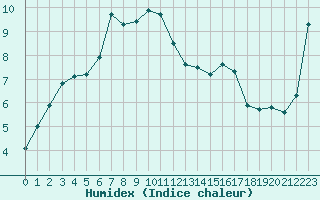 Courbe de l'humidex pour San Casciano di Cascina (It)