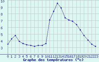 Courbe de tempratures pour Guidel (56)