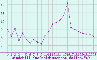 Courbe du refroidissement olien pour Ile d