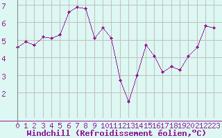 Courbe du refroidissement olien pour Thomery (77)