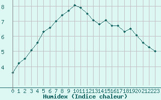 Courbe de l'humidex pour Quimper (29)