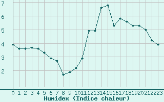 Courbe de l'humidex pour Sallanches (74)