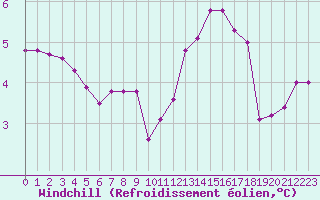 Courbe du refroidissement olien pour Sandillon (45)