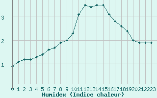 Courbe de l'humidex pour Besanon (25)