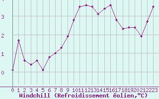Courbe du refroidissement olien pour Saint-Dizier (52)