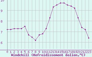 Courbe du refroidissement olien pour Orlans (45)