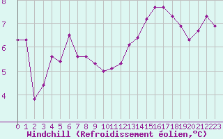Courbe du refroidissement olien pour Ste (34)