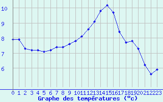 Courbe de tempratures pour Chailles (41)