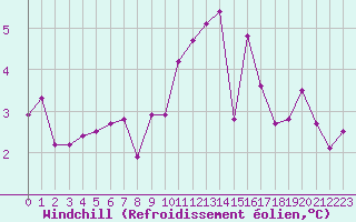 Courbe du refroidissement olien pour Muirancourt (60)