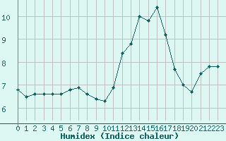 Courbe de l'humidex pour Le Mans (72)