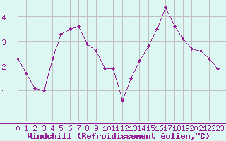 Courbe du refroidissement olien pour Champagne-sur-Seine (77)