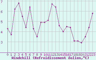 Courbe du refroidissement olien pour Cap Cpet (83)