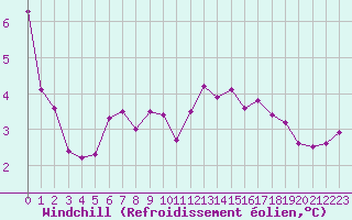 Courbe du refroidissement olien pour Mont-Saint-Vincent (71)