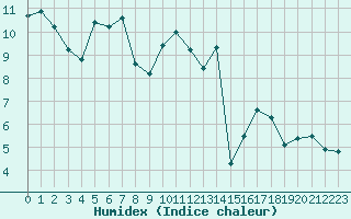 Courbe de l'humidex pour Valleroy (54)