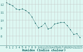 Courbe de l'humidex pour Rochefort Saint-Agnant (17)