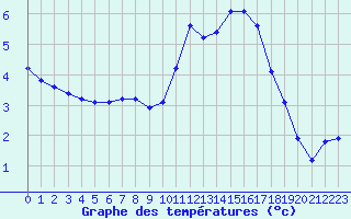 Courbe de tempratures pour Cerisiers (89)