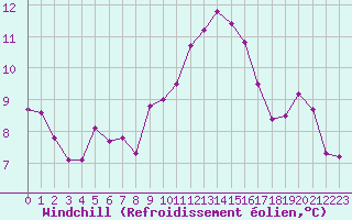 Courbe du refroidissement olien pour Ste (34)