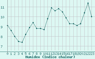 Courbe de l'humidex pour Deauville (14)