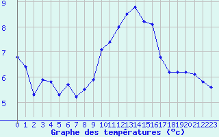 Courbe de tempratures pour Roujan (34)