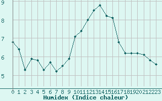 Courbe de l'humidex pour Roujan (34)