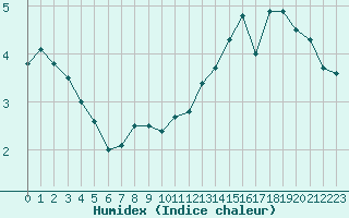 Courbe de l'humidex pour Avignon (84)