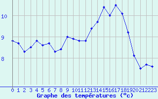 Courbe de tempratures pour Cap de la Hve (76)