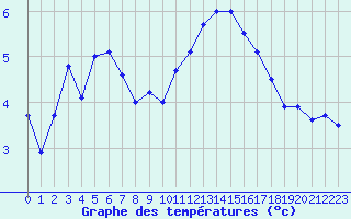 Courbe de tempratures pour Montlimar (26)