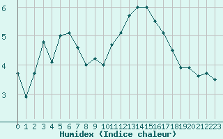 Courbe de l'humidex pour Montlimar (26)