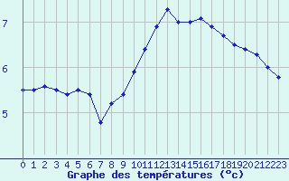 Courbe de tempratures pour Villacoublay (78)