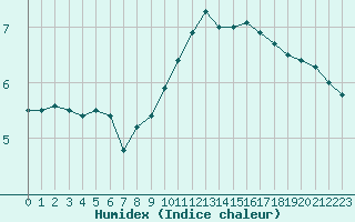 Courbe de l'humidex pour Villacoublay (78)