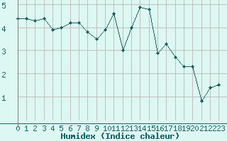 Courbe de l'humidex pour Paris - Montsouris (75)