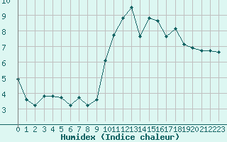 Courbe de l'humidex pour Kernascleden (56)