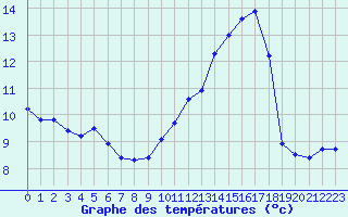 Courbe de tempratures pour Creil (60)