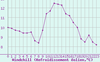 Courbe du refroidissement olien pour Strasbourg (67)