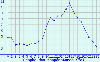 Courbe de tempratures pour Challes-les-Eaux (73)