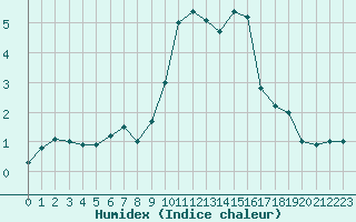 Courbe de l'humidex pour Paray-le-Monial - St-Yan (71)