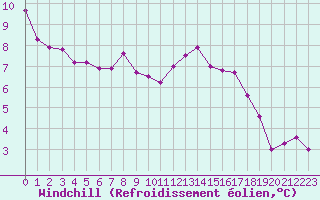 Courbe du refroidissement olien pour Ile de Groix (56)