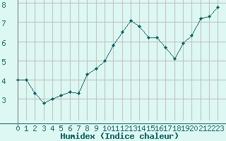 Courbe de l'humidex pour Hohrod (68)