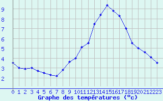 Courbe de tempratures pour Aubenas - Lanas (07)