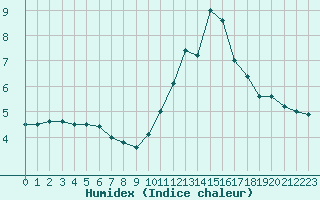 Courbe de l'humidex pour Brive-Souillac (19)
