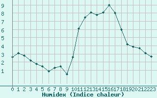 Courbe de l'humidex pour Bordeaux (33)