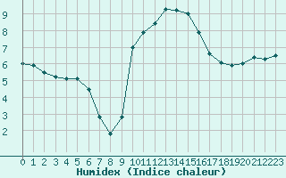 Courbe de l'humidex pour Saint-Girons (09)