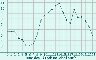 Courbe de l'humidex pour Le Talut - Belle-Ile (56)