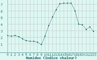 Courbe de l'humidex pour Montroy (17)