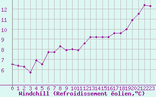 Courbe du refroidissement olien pour Angers-Beaucouz (49)
