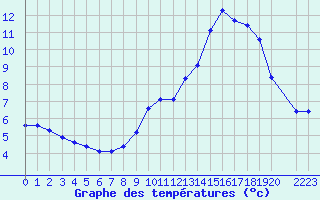 Courbe de tempratures pour Saint-Bauzile (07)