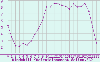 Courbe du refroidissement olien pour Les Herbiers (85)